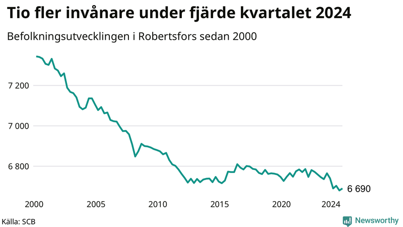 Antal invånare i slutet av varje kvartal sedan 2000 i Robertsfors