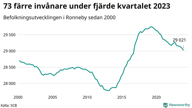 Antal invånare i slutet av varje kvartal sedan 2000 i Ronneby