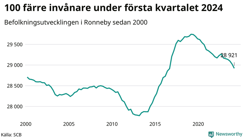 Antal invånare i slutet av varje kvartal sedan 2000 i Ronneby