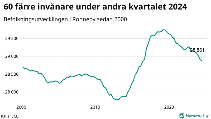 Antal invånare i slutet av varje kvartal sedan 2000 i Ronneby
