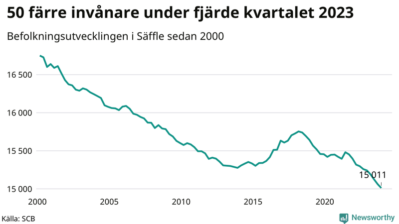 Antal invånare i slutet av varje kvartal sedan 2000 i Säffle