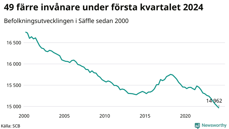 Antal invånare i slutet av varje kvartal sedan 2000 i Säffle