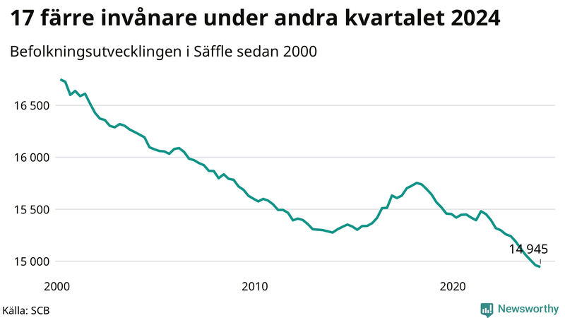 Antal invånare i slutet av varje kvartal sedan 2000 i Säffle