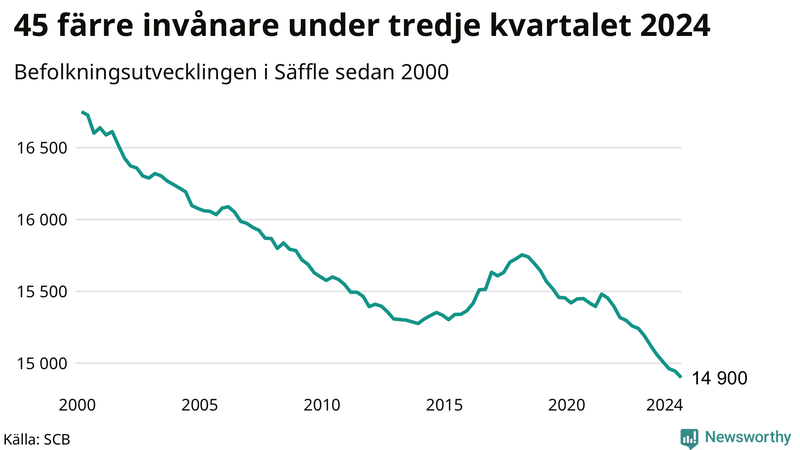Antal invånare i slutet av varje kvartal sedan 2000 i Säffle