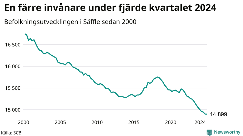 Antal invånare i slutet av varje kvartal sedan 2000 i Säffle