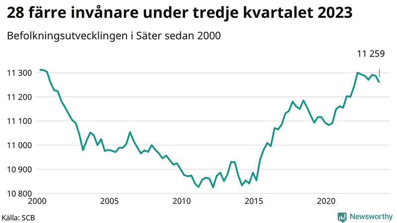 Antal invånare i slutet av varje kvartal sedan 2000 i Säter