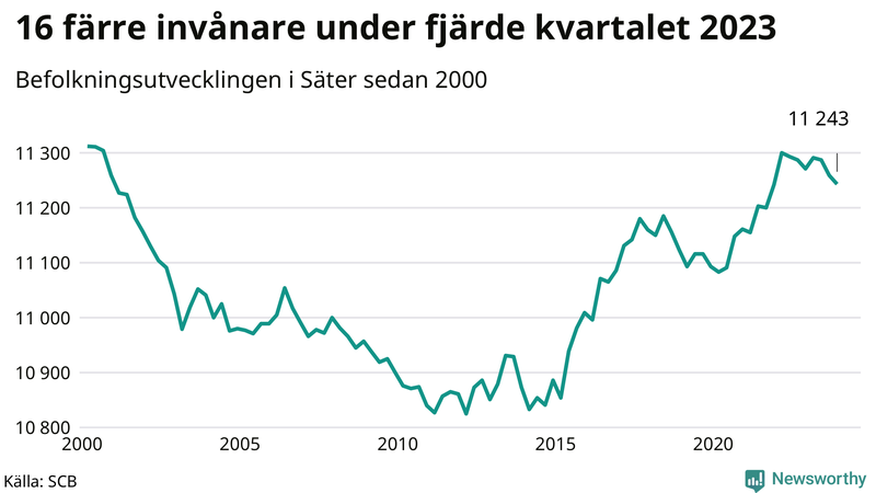 Antal invånare i slutet av varje kvartal sedan 2000 i Säter