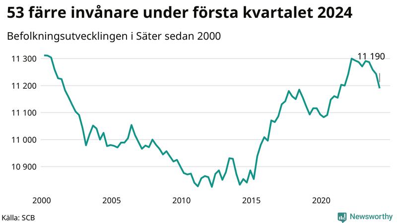 Antal invånare i slutet av varje kvartal sedan 2000 i Säter