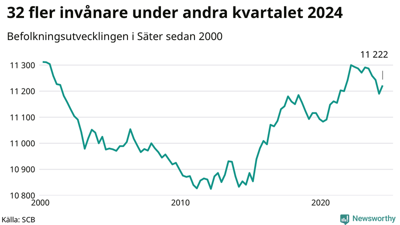 Antal invånare i slutet av varje kvartal sedan 2000 i Säter