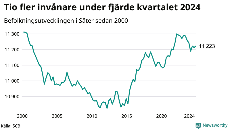 Antal invånare i slutet av varje kvartal sedan 2000 i Säter