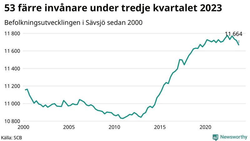 Antal invånare i slutet av varje kvartal sedan 2000 i Sävsjö
