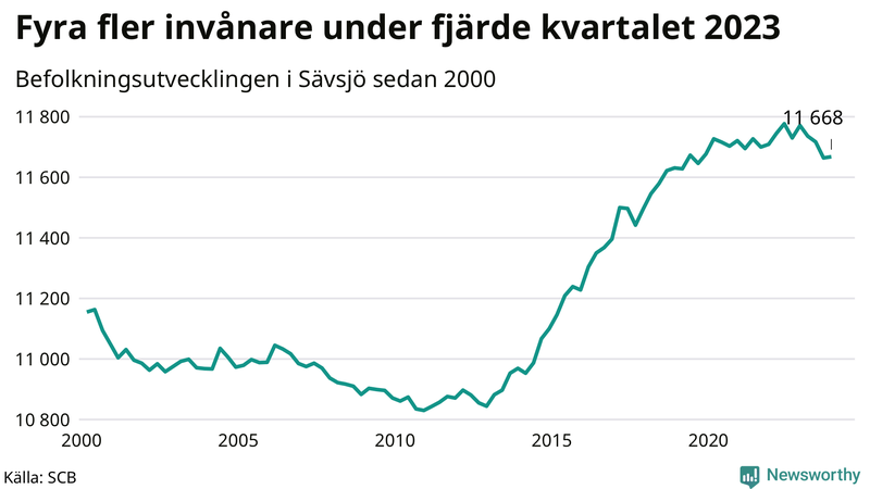 Antal invånare i slutet av varje kvartal sedan 2000 i Sävsjö
