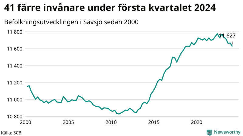 Antal invånare i slutet av varje kvartal sedan 2000 i Sävsjö