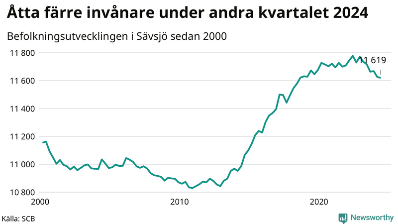 Antal invånare i slutet av varje kvartal sedan 2000 i Sävsjö