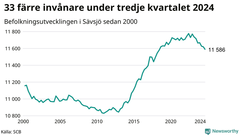 Antal invånare i slutet av varje kvartal sedan 2000 i Sävsjö