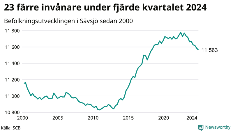 Antal invånare i slutet av varje kvartal sedan 2000 i Sävsjö