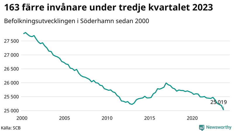 Antal invånare i slutet av varje kvartal sedan 2000 i Söderhamn
