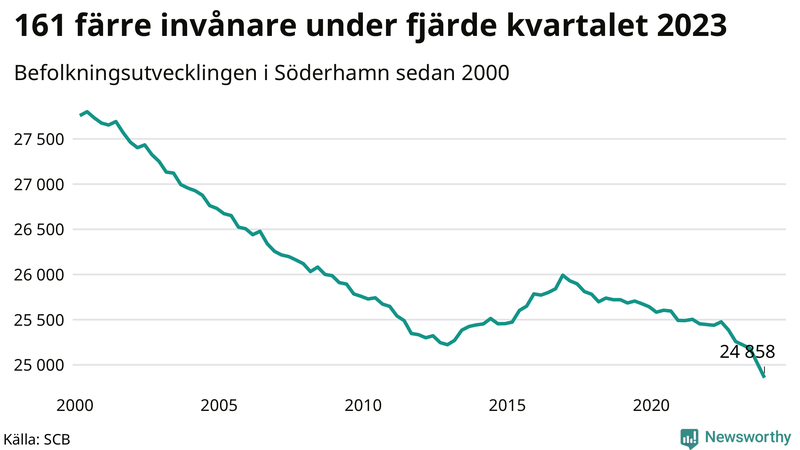 Antal invånare i slutet av varje kvartal sedan 2000 i Söderhamn