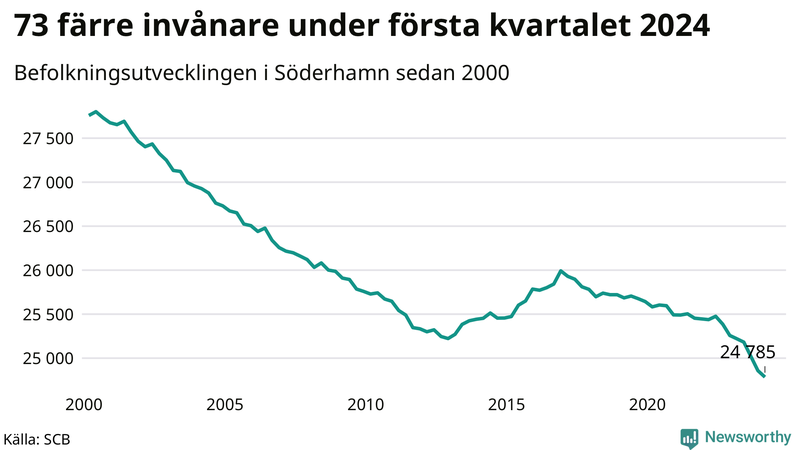 Antal invånare i slutet av varje kvartal sedan 2000 i Söderhamn
