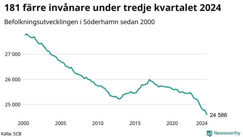 Antal invånare i slutet av varje kvartal sedan 2000 i Söderhamn