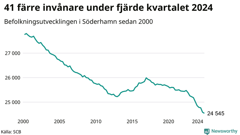 Antal invånare i slutet av varje kvartal sedan 2000 i Söderhamn