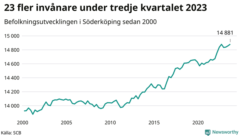 Antal invånare i slutet av varje kvartal sedan 2000 i Söderköping
