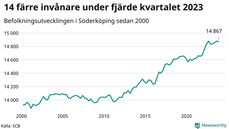 Antal invånare i slutet av varje kvartal sedan 2000 i Söderköping