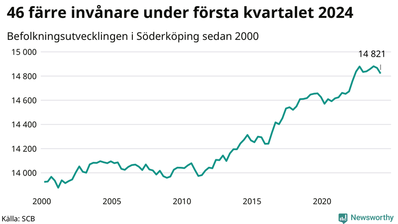 Antal invånare i slutet av varje kvartal sedan 2000 i Söderköping