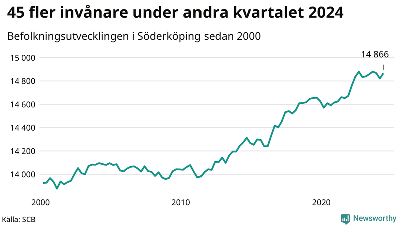 Antal invånare i slutet av varje kvartal sedan 2000 i Söderköping