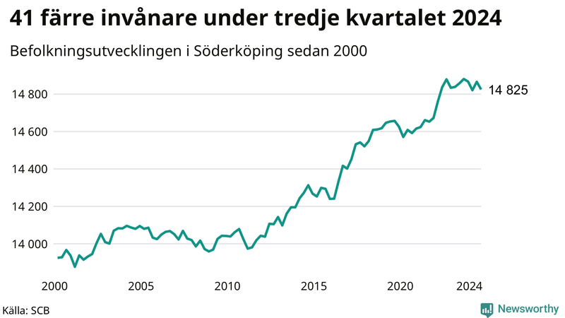 Antal invånare i slutet av varje kvartal sedan 2000 i Söderköping