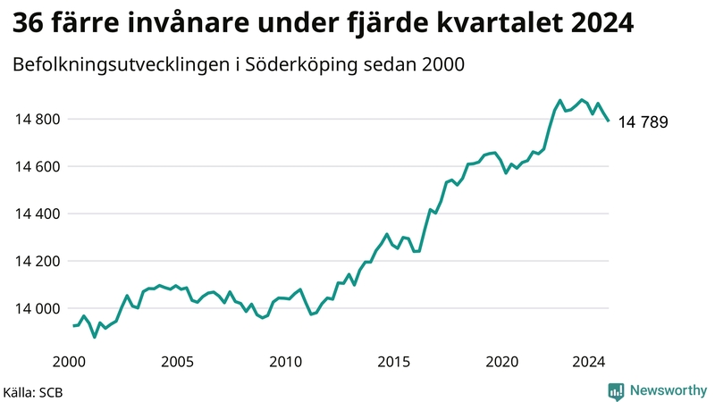 Antal invånare i slutet av varje kvartal sedan 2000 i Söderköping