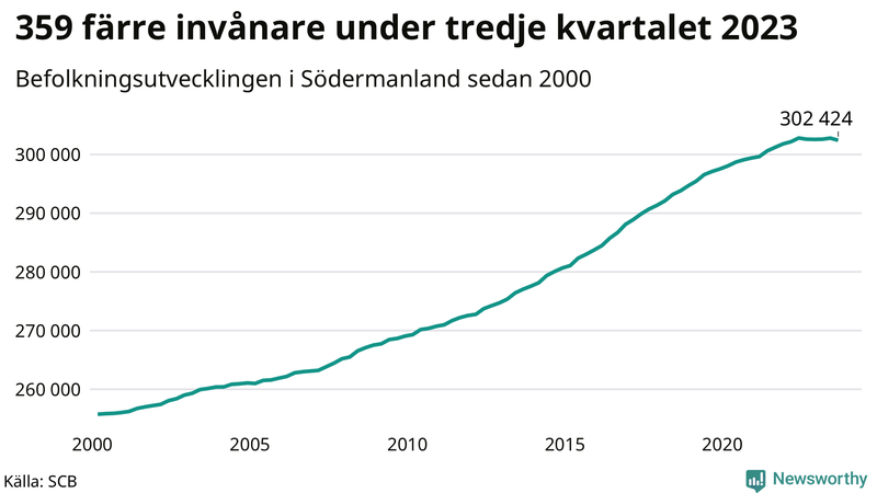 Antal invånare i slutet av varje kvartal sedan 2000 i Södermanland