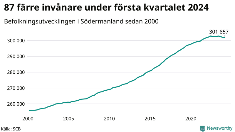 Antal invånare i slutet av varje kvartal sedan 2000 i Södermanland