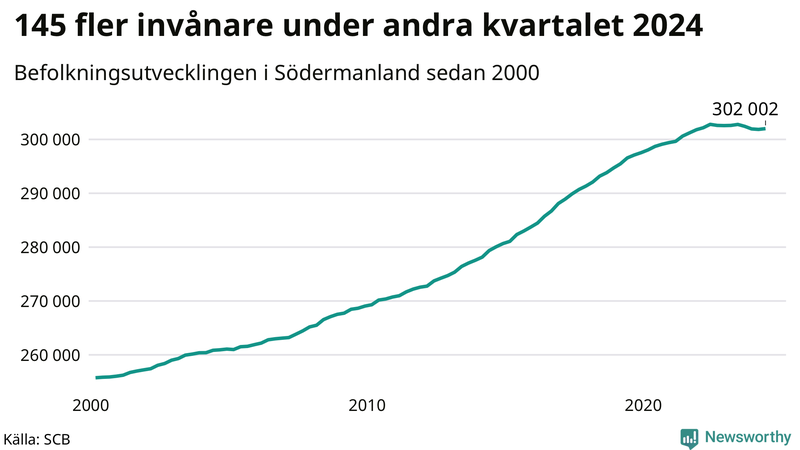 Antal invånare i slutet av varje kvartal sedan 2000 i Södermanland
