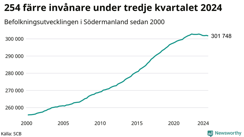 Antal invånare i slutet av varje kvartal sedan 2000 i Södermanland