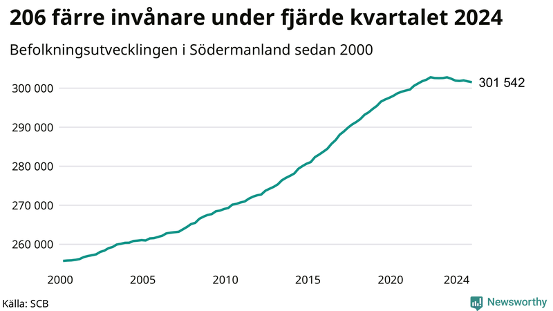Antal invånare i slutet av varje kvartal sedan 2000 i Södermanland
