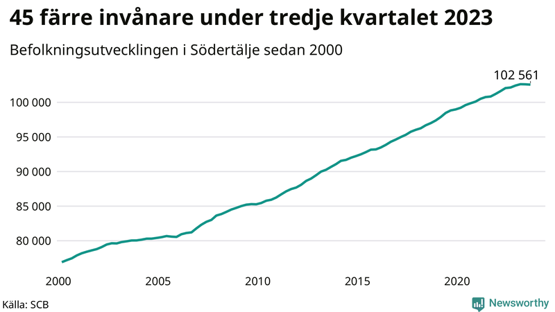 Antal invånare i slutet av varje kvartal sedan 2000 i Södertälje