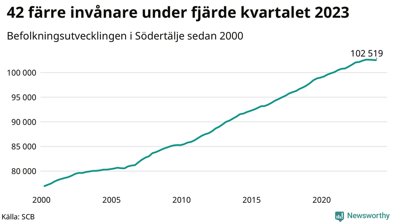 Antal invånare i slutet av varje kvartal sedan 2000 i Södertälje