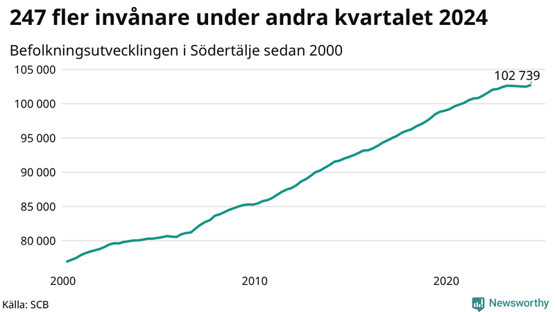 Antal invånare i slutet av varje kvartal sedan 2000 i Södertälje