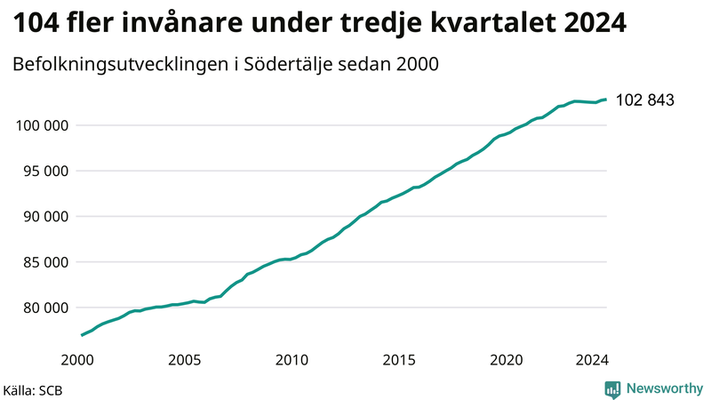 Antal invånare i slutet av varje kvartal sedan 2000 i Södertälje