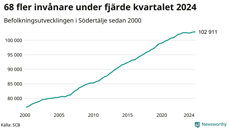 Antal invånare i slutet av varje kvartal sedan 2000 i Södertälje