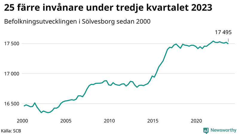 Antal invånare i slutet av varje kvartal sedan 2000 i Sölvesborg