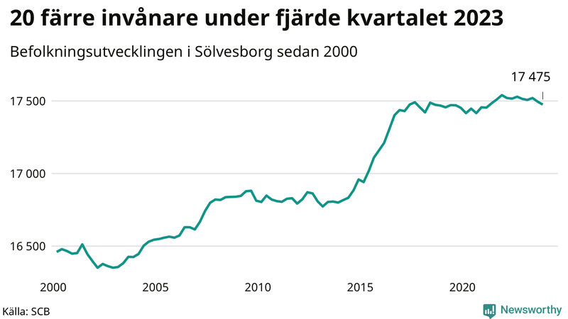 Antal invånare i slutet av varje kvartal sedan 2000 i Sölvesborg