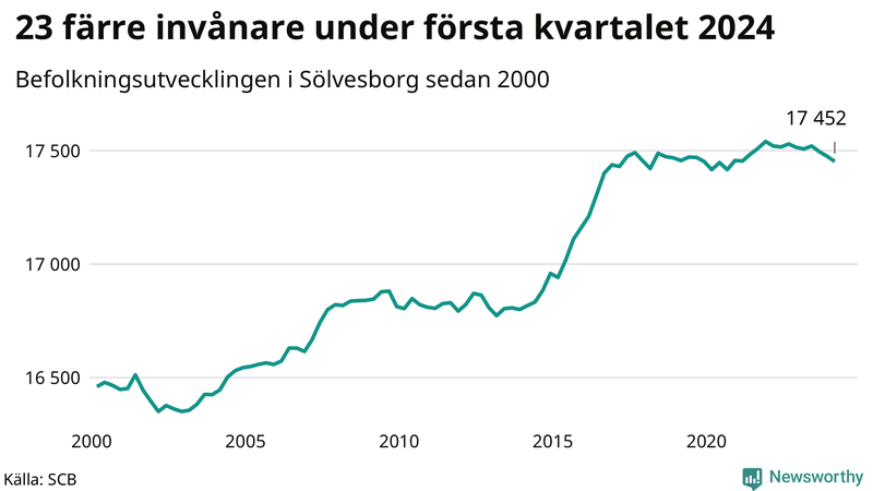 Antal invånare i slutet av varje kvartal sedan 2000 i Sölvesborg