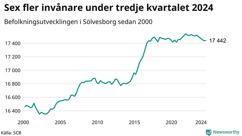 Antal invånare i slutet av varje kvartal sedan 2000 i Sölvesborg