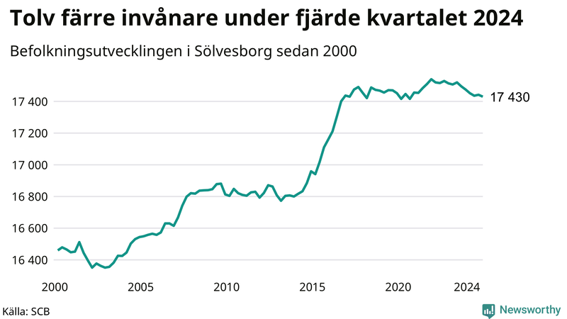 Antal invånare i slutet av varje kvartal sedan 2000 i Sölvesborg
