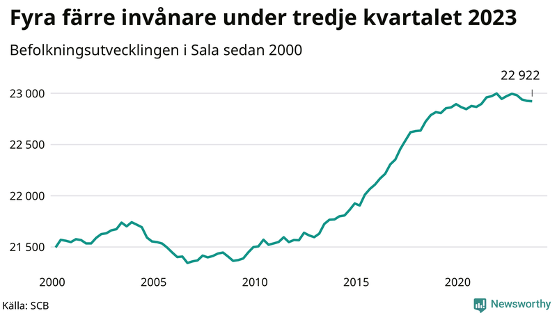 Antal invånare i slutet av varje kvartal sedan 2000 i Sala
