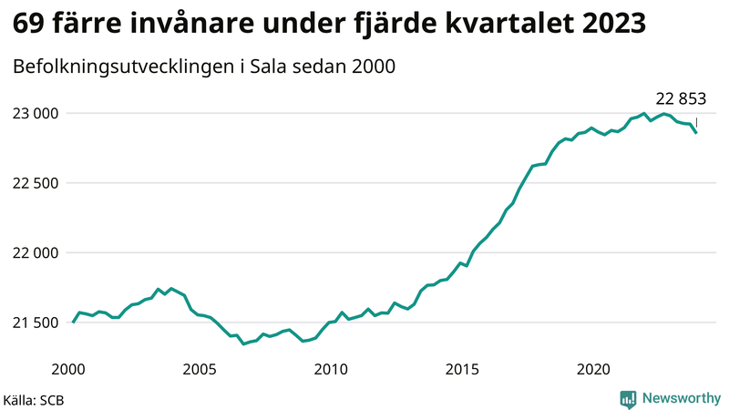 Antal invånare i slutet av varje kvartal sedan 2000 i Sala