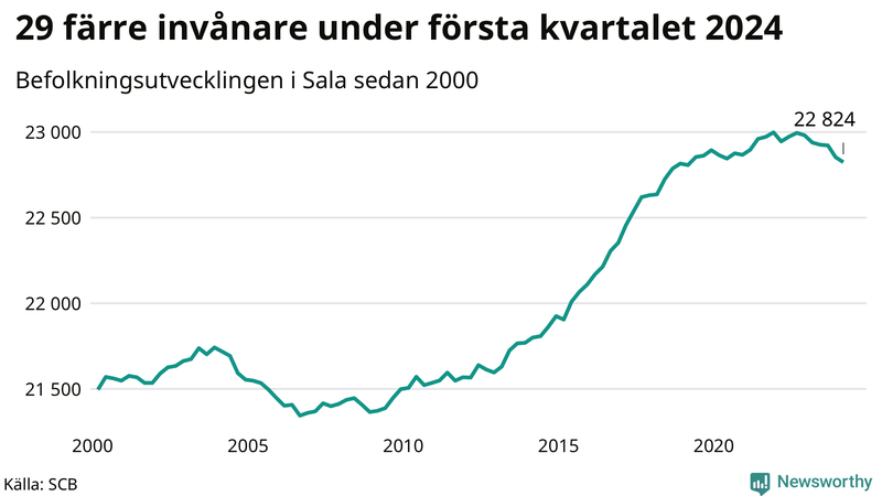 Antal invånare i slutet av varje kvartal sedan 2000 i Sala