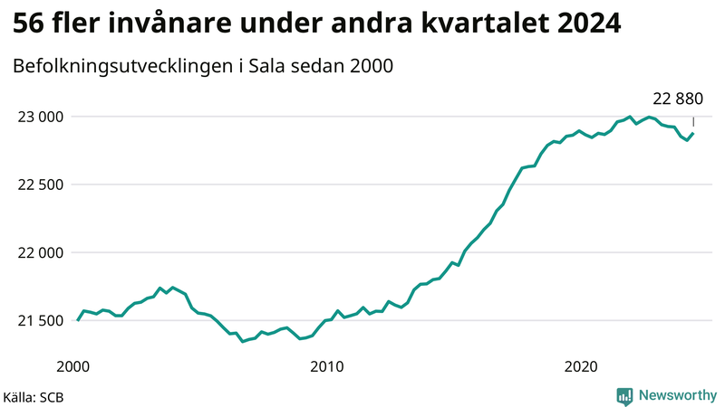 Antal invånare i slutet av varje kvartal sedan 2000 i Sala
